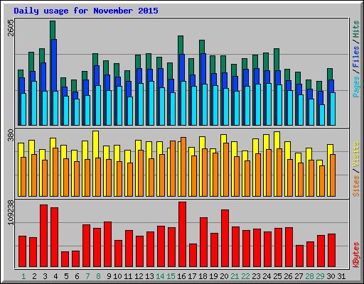 Daily usage for November 2015