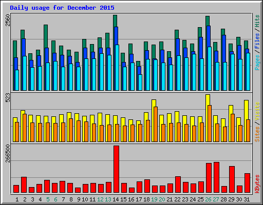 Daily usage for December 2015