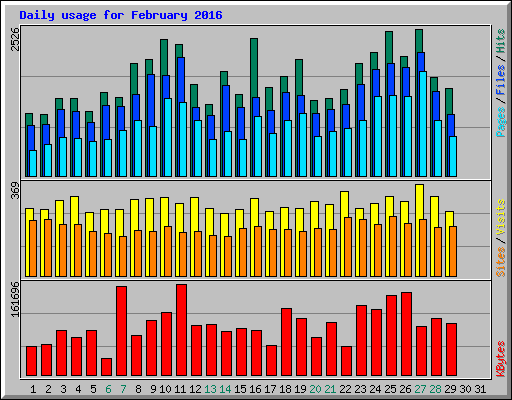 Daily usage for February 2016