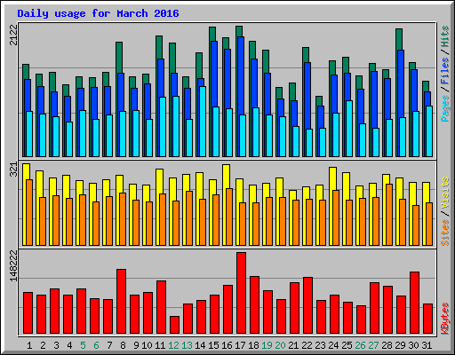 Daily usage for March 2016