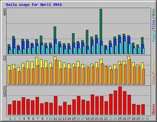 Daily usage for April 2016