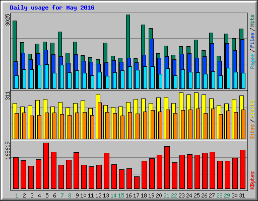 Daily usage for May 2016