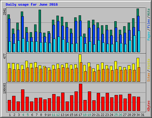 Daily usage for June 2016