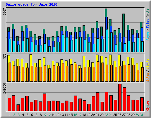Daily usage for July 2016