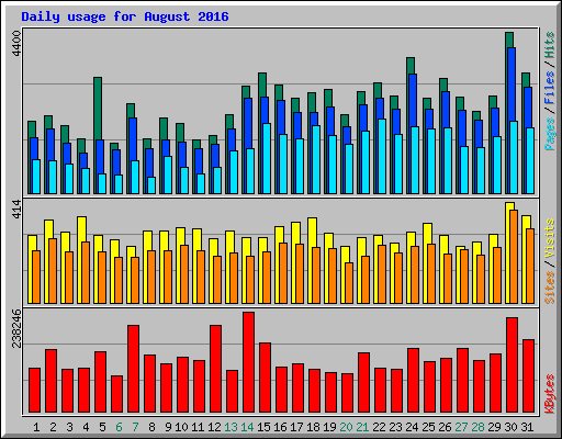 Daily usage for August 2016