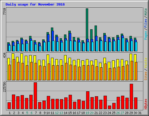 Daily usage for November 2016