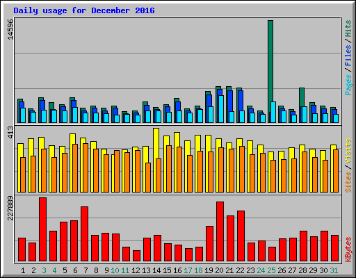 Daily usage for December 2016