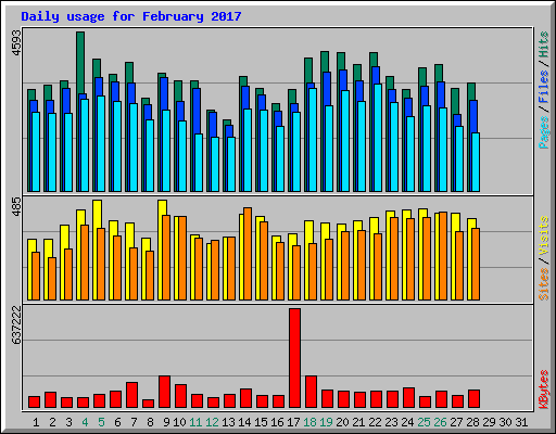 Daily usage for February 2017