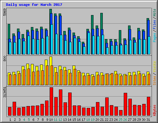 Daily usage for March 2017