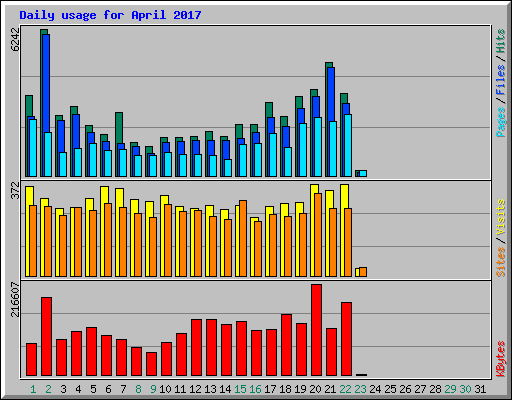 Daily usage for April 2017