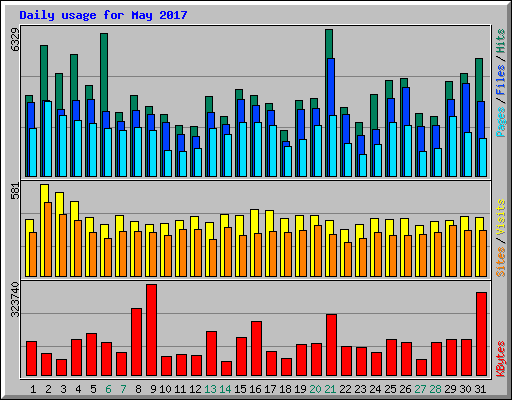 Daily usage for May 2017