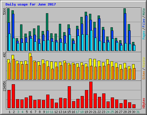 Daily usage for June 2017