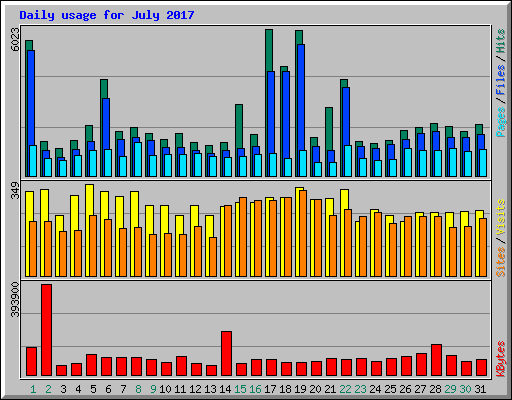 Daily usage for July 2017