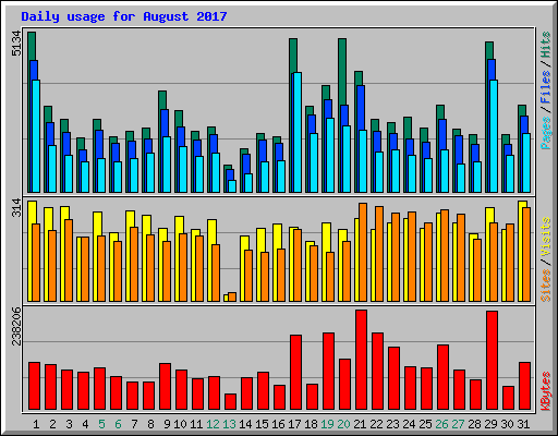 Daily usage for August 2017