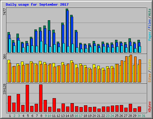 Daily usage for September 2017