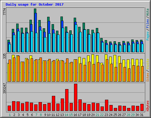 Daily usage for October 2017