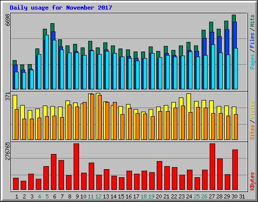 Daily usage for November 2017