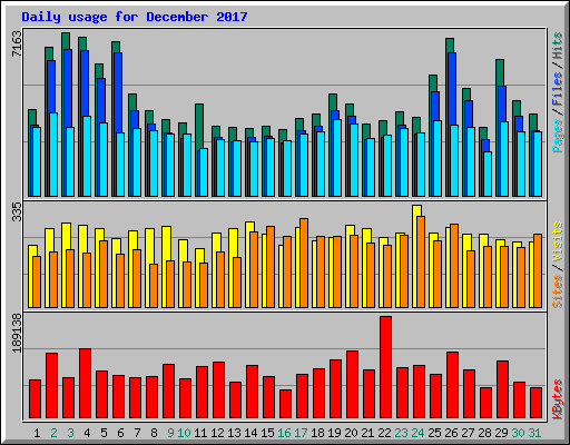 Daily usage for December 2017
