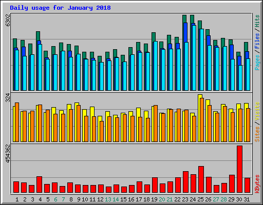 Daily usage for January 2018