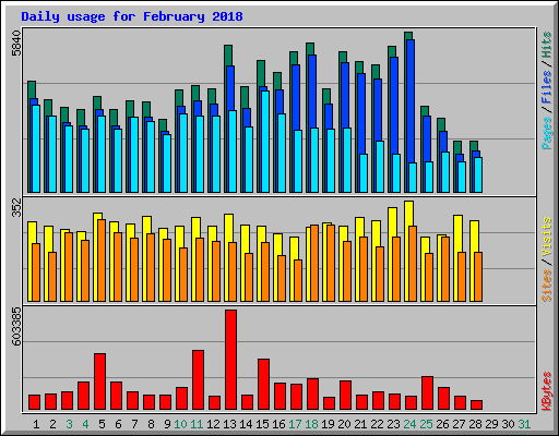 Daily usage for February 2018