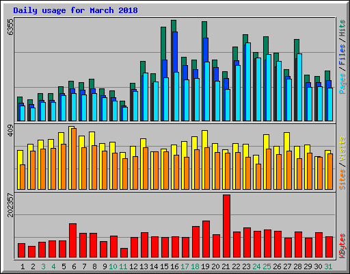 Daily usage for March 2018