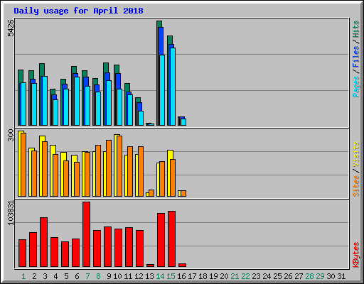 Daily usage for April 2018