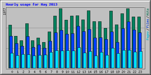 Hourly usage for May 2013