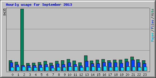 Hourly usage for September 2013