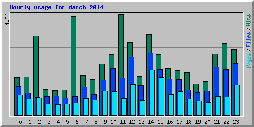 Hourly usage for March 2014