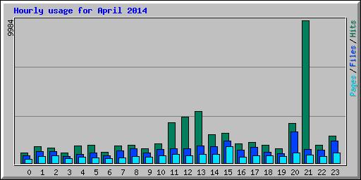 Hourly usage for April 2014