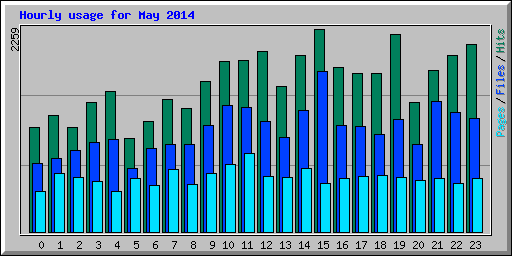 Hourly usage for May 2014
