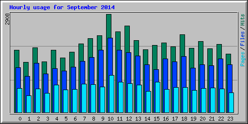 Hourly usage for September 2014