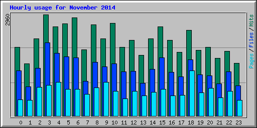 Hourly usage for November 2014