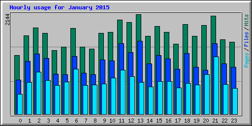 Hourly usage for January 2015