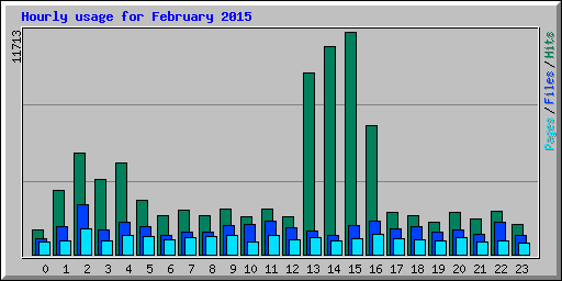 Hourly usage for February 2015