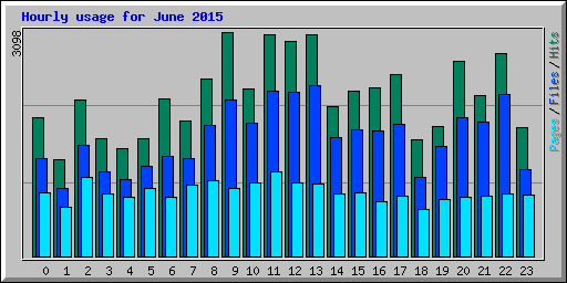 Hourly usage for June 2015