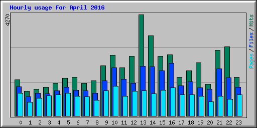 Hourly usage for April 2016