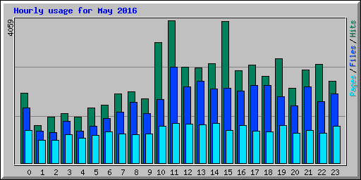 Hourly usage for May 2016