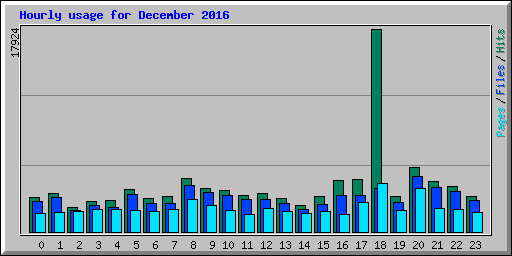 Hourly usage for December 2016
