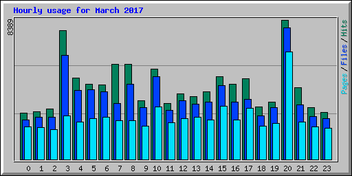 Hourly usage for March 2017
