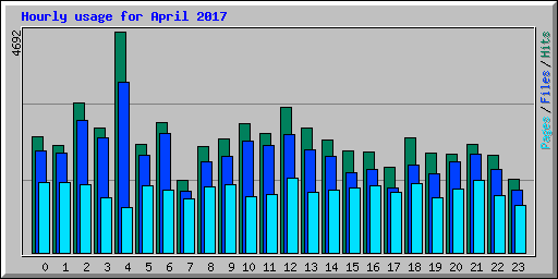 Hourly usage for April 2017