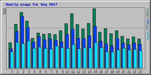 Hourly usage for May 2017
