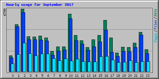 Hourly usage for September 2017