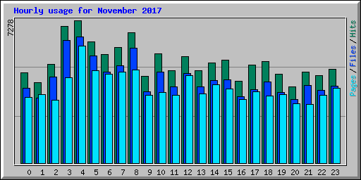 Hourly usage for November 2017