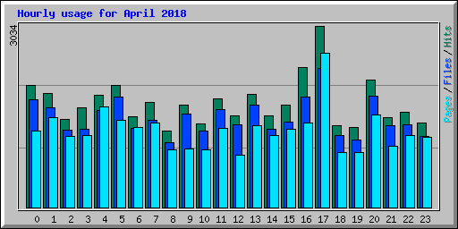 Hourly usage for April 2018