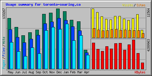 Usage summary for toronto-soaring.ca